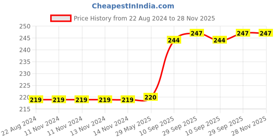 firstcry.com Zyamalox Handwriting Practice Copybook With Pen - English zyamalox Price History Graph from 22 Aug 2024 to 28 Nov 2025