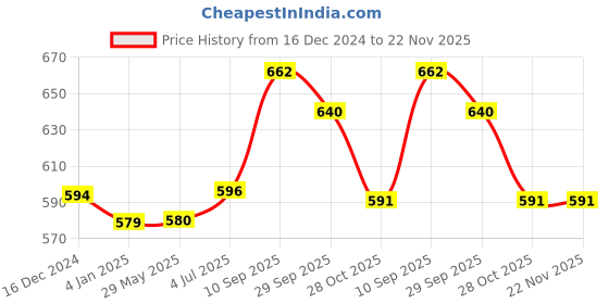 firstcry.com Zyamalox Hungry Hippos Board Game: Classic Multiplayer Fun for Kids, Interactive Learning Toy zyamalox Price History Graph from 16 Dec 2024 to 22 Nov 2025