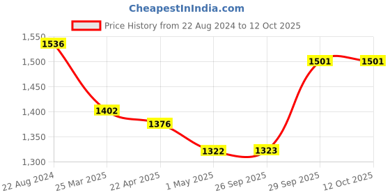 firstcry.com Zyamalox HX750 Drone 2.6 Ghz 6 Channel Remote Control Quadcopter Stable - White zyamalox Price History Graph from 22 Aug 2024 to 12 Oct 2025