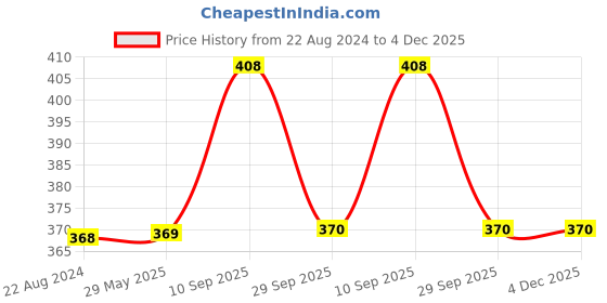 firstcry.com Zyamalox Interactive Children Intelligence Book - English zyamalox Price History Graph from 22 Aug 2024 to 3 Dec 2025