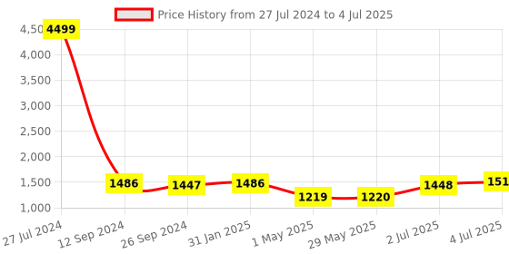 firstcry.com Zyamalox Interactive Peek-A-Boo Doll: Soft Plush Laughing Toy with Voice Activation, Moving Arms, and Touch Sensor for Kids (Assorted Character) zyamalox Price History Graph from 27 Jul 2024 to 4 Jul 2025