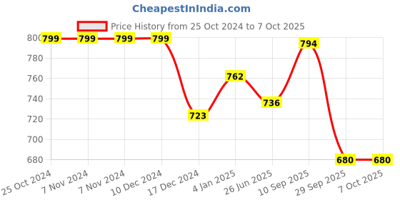 firstcry.com Zyamalox Kids 3D Pen in Learning Toy with ABS Filament for Learning and Education Modeling Creativity (Assorted colour) zyamalox Price History Graph from 25 Oct 2024 to 6 Oct 2025