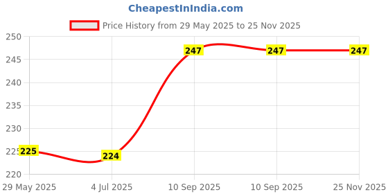 firstcry.com Zyamalox Kids DIY Diamond Painting Stickers Kit: Art Craft with Frame, Tool, and Cartoon Designs - Educational Mosaic Art Gift & Craft for Birthdays (Assorted Design) zyamalox Price History Graph from 29 May 2025 to 24 Nov 2025