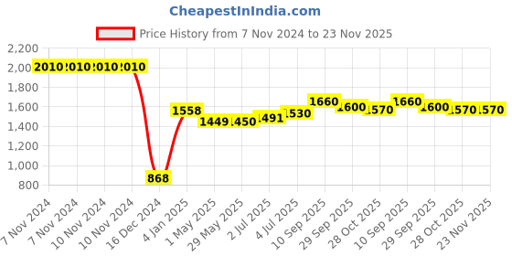 firstcry.com Zyamalox M8-S video game Stick 4K 10000 3D games for kids 64GB HD Mini Consola Retro Video Game Consoles For PS1 Classic Wireless Remote control video game for tv zyamalox Price History Graph from 7 Nov 2024 to 22 Nov 2025