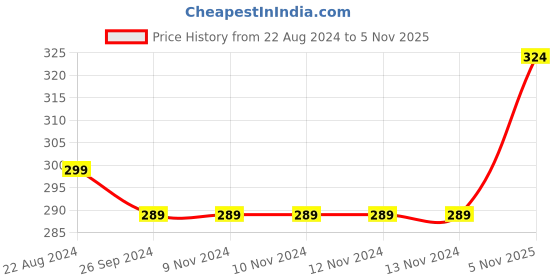 firstcry.com Zyamalox Mermaid Theme Cartoon Colouring Book with 8 Double Side Colour Pencils for Art and Craft Drawing - 60 Pages (Assorted Character) zyamalox Price History Graph from 22 Aug 2024 to 5 Nov 2025