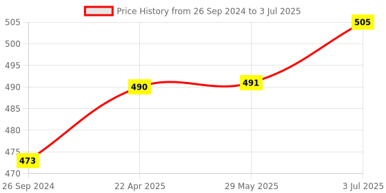 firstcry.com Zyamalox New-Battery Operated 81pcs Rotating Building Blocks with Gears for STEM Learning, Educational Building Blocks Toys for 5 Years Old Girls and Boys zyamalox Price History Graph from 26 Sep 2024 to 3 Jul 2025
