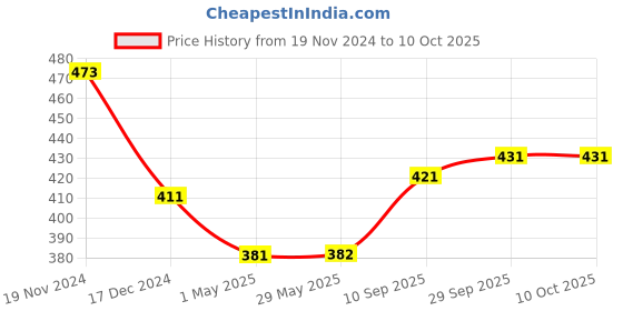 firstcry.com Zyamalox Numbered Jenga Game: Classic Wooden Blocks for Kids and Adults, Fun Puzzles and Stacking Challenges54 Pieces zyamalox Price History Graph from 19 Nov 2024 to 10 Oct 2025