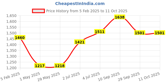 firstcry.com Zyamalox Peek A Boo Doll Toy Beautiful & Soft Plush Laughing Doll Toy - Multicolour zyamalox Price History Graph from 5 Feb 2025 to 10 Oct 2025