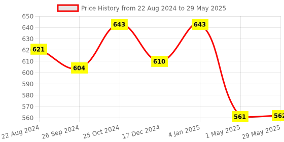 firstcry.com Zyamalox Plug & Play Wireless 600 Video Game for Kids 8 bit Retro Built-in Games for up to 2 Players-Multi Color zyamalox Price History Graph from 22 Aug 2024 to 29 May 2025