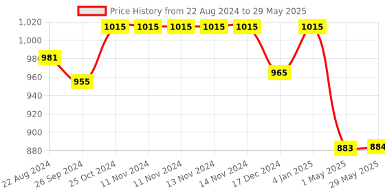 firstcry.com Zyamalox PVP Video Game Console Complete with Over 3K Video Games for Includes Action Adventure Sports and Racing PVP Edition 2023- Multicolor zyamalox Price History Graph from 22 Aug 2024 to 29 May 2025
