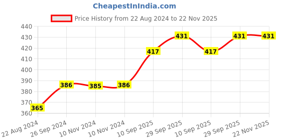 firstcry.com Zyamalox Racing Car Musical Toys 360 Degrees Rotating Transparent Concept Racing Car with Music & 3D Flashing Lights for Kids Toy for 2-5 Year Kids (Pack of 1) zyamalox Price History Graph from 22 Aug 2024 to 22 Nov 2025