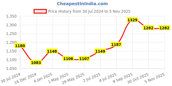 firstcry.com Zyamalox Robust Metallic 3-Wheel Scooter for Kids with Height Adjustment - Kids Kick Scooter pink Color (Pink) zyamalox Price History Graph from 30 Jul 2024 to 2 Nov 2025