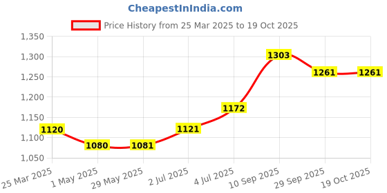 firstcry.com Zyamalox Smart Kick Scooter for Kids 3 Adjustable Height Scooter Foldable & Attractive PVC Wheels with Rare Brakes for Kids Age Upto 3+ Years ( Assorted Colour) zyamalox Price History Graph from 25 Mar 2025 to 18 Oct 2025