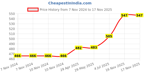 firstcry.com Zyamalox STEM Building Block Set: Creative Construction Toy for Kids, Magnetic and Interlocking Blocks, Educational Building Toy for Endless Fun - 81 Pieces zyamalox Price History Graph from 7 Nov 2024 to 17 Nov 2025