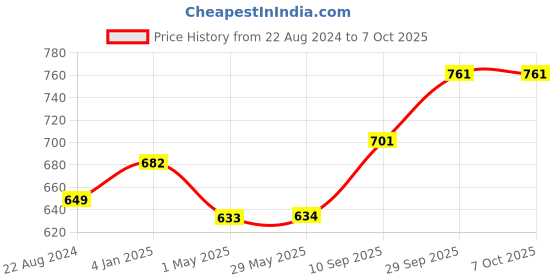 firstcry.com Zyamalox String Hockey Table Board Game - Brown Black zyamalox Price History Graph from 22 Aug 2024 to 7 Oct 2025