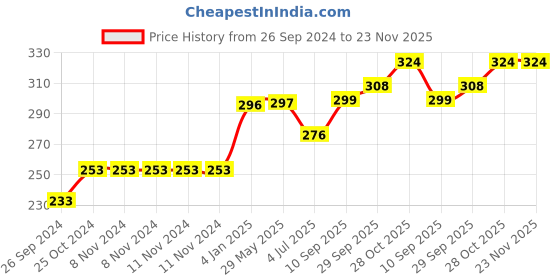 firstcry.com Zyamalox Tank Game Toy Jia Yuan Plastic POP Station Hand-Held Fun Brick Video Game for Kids. zyamalox Price History Graph from 26 Sep 2024 to 23 Nov 2025
