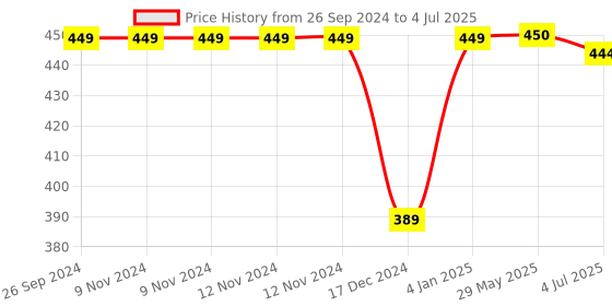 firstcry.com Zyamalox Tetra Tower: A Strategic Puzzle games for kids of Stacking Blocks family games to Build the Tallest Tower and Conquer games Challenges zyamalox Price History Graph from 26 Sep 2024 to 4 Jul 2025