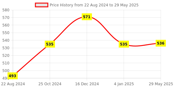 firstcry.com Zyamalox Ultimate Retro Gaming Joy, Classic Handheld Single Player Console - 98000 in 1 8-Bit Plug and Play TV Supported (Built-in Games) - Black zyamalox Price History Graph from 22 Aug 2024 to 29 May 2025