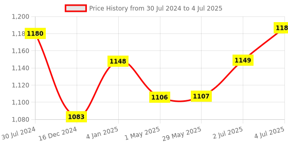 firstcry.com Zyamalox Versatile Heights: Sturdy red 3-Wheel Kick Scooter for Kids with Adjustable Height and Enhanced Durability for Safe and Enjoyable Riding (Red) zyamalox Price History Graph from 30 Jul 2024 to 4 Jul 2025