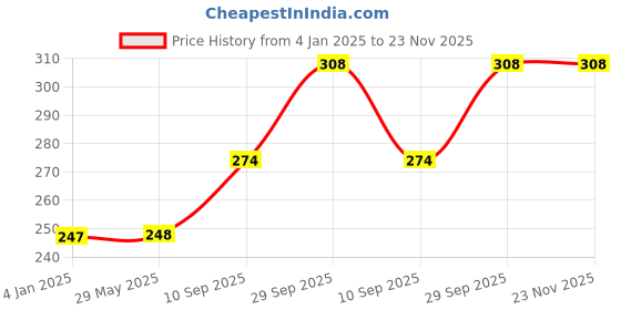 firstcry.com Zyamalox Whimsical Animal coloring toys for kids Unleash Creativity with Playful diy kit for kids (Pack of 3) zyamalox Price History Graph from 4 Jan 2025 to 22 Nov 2025