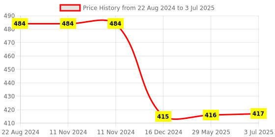 firstcry.com Zyamalox Zenga Blacks Tumbling Tower Numbered Wooden Block Stacking Game Brown - 54 Pieces zyamalox Price History Graph from 22 Aug 2024 to 3 Jul 2025