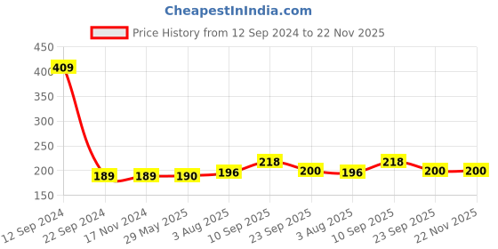 firstcry.com Zyozi 1 PCS Harry Potter Happy Birthday Cake Topper for Harry Potter Theme zyozi Price History Graph from 12 Sep 2024 to 21 Nov 2025