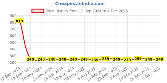 firstcry.com Zyozi 10 inch Pink & Black Birthday Party Balloons With Ribbon & Glue Dot - Pack of 27 zyozi Price History Graph from 12 Sep 2024 to 4 Dec 2025