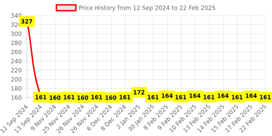 firstcry.com Zyozi 100 Pieces (1 Roll) Glue Points Removable Balloon Glue Points Double Sided Dots Tape -(Set of 2) zyozi Price History Graph from 12 Sep 2024 to 22 Feb 2025