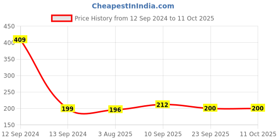 firstcry.com Zyozi 16 inch Single Gold Alphabet Letter Number Balloons With Ribbon - Golden zyozi Price History Graph from 12 Sep 2024 to 11 Oct 2025