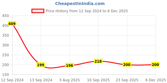 firstcry.com Zyozi 18 Pcs Baby Shower Photo Booth Props, Mom to Be  Decorations Props zyozi Price History Graph from 12 Sep 2024 to 5 Dec 2025