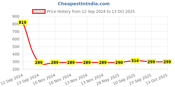 firstcry.com Zyozi 3rd Birthday Decorations Kit  Blue - Pack of 37 zyozi Price History Graph from 12 Sep 2024 to 13 Oct 2025