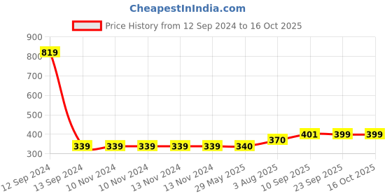 firstcry.com Zyozi 3rd Birthday Decorations Kit Blue - Pack of 50 zyozi Price History Graph from 12 Sep 2024 to 15 Oct 2025