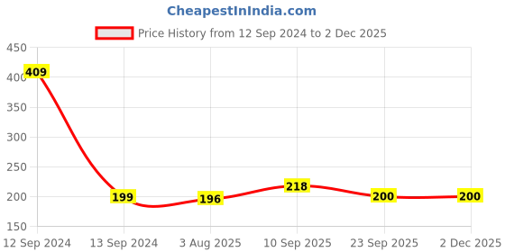 firstcry.com Zyozi 4th Birthday Photo Booth Props Kit Multi Colour - Pack of 30 zyozi Price History Graph from 12 Sep 2024 to 2 Dec 2025