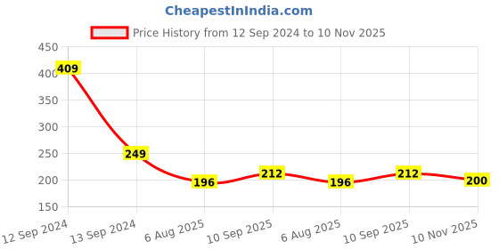 firstcry.com Zyozi 6 Months Birthday Decorations Multicolour - Pack of 26 zyozi Price History Graph from 12 Sep 2024 to 10 Nov 2025