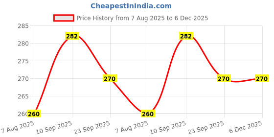 firstcry.com Zyozi 9 pcs Birthday Pin Badges, Birthday Pins for the Whole Birthday Squad zyozi Price History Graph from 7 Aug 2025 to 5 Dec 2025