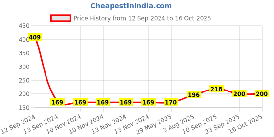 firstcry.com Zyozi  Annaprasanam Bunting Banner Hindi Font - Yellow & Red zyozi Price History Graph from 12 Sep 2024 to 16 Oct 2025