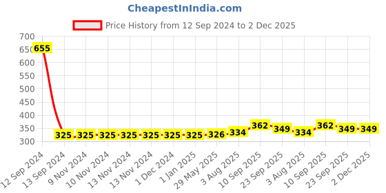 firstcry.com Zyozi Annaprasanam Bunting Banner With Hindi Photo Booth Props & Balloon Gold & Red - Pack Of 37 zyozi Price History Graph from 12 Sep 2024 to 2 Dec 2025