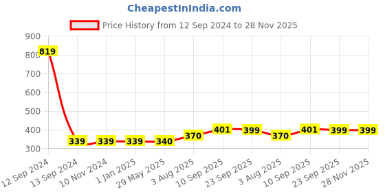 firstcry.com Zyozi Annaprasanam Cardstock Cutout with Happy Rice Ceremony Banner and Balloon - Pack of 59 zyozi Price History Graph from 12 Sep 2024 to 28 Nov 2025