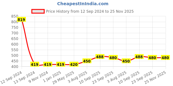 firstcry.com Zyozi Annaprasanam Cardstock Cutout with Happy Rice Ceremony Banner and Balloon - Pack of 74 zyozi Price History Graph from 12 Sep 2024 to 25 Nov 2025