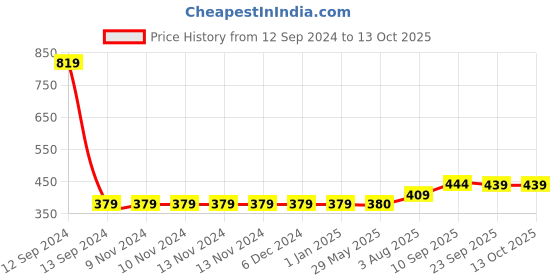 firstcry.com Zyozi Annaprasanam Decoration Combo Set Red & Gold - Pack of 56 zyozi Price History Graph from 12 Sep 2024 to 12 Oct 2025