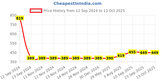 firstcry.com Zyozi Annaprasanam Decorations Combo Gold & Red - Pack of 54 zyozi Price History Graph from 12 Sep 2024 to 13 Oct 2025