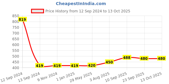 firstcry.com Zyozi Annaprasanam Decorations Combo Red & Yellow -  Pack of 65 zyozi Price History Graph from 12 Sep 2024 to 12 Oct 2025