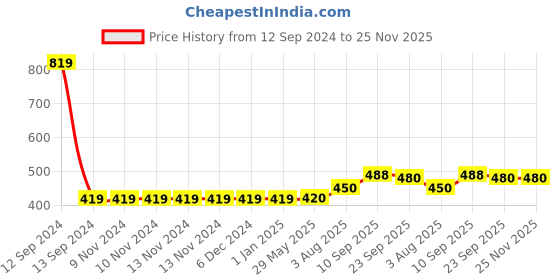 firstcry.com Zyozi Annaprasanam Decorations Items Annaprasanam Bunting Banner Balloon, Photo Booth Props  Red & Gold - Pack of 65 zyozi Price History Graph from 12 Sep 2024 to 25 Nov 2025