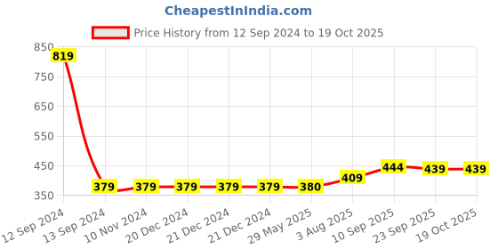 firstcry.com Zyozi Annaprasanam Decorations Items Annaprasanam Swirls Hanging with Banner Cardstock Cutout Red & Gold -  Pack of 56 zyozi Price History Graph from 12 Sep 2024 to 17 Oct 2025
