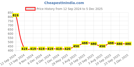firstcry.com Zyozi Annaprasanam Decorations Items Bunting Banner Balloon Photo Booth Props Red & Gold -Pack of 65 zyozi Price History Graph from 12 Sep 2024 to 5 Dec 2025
