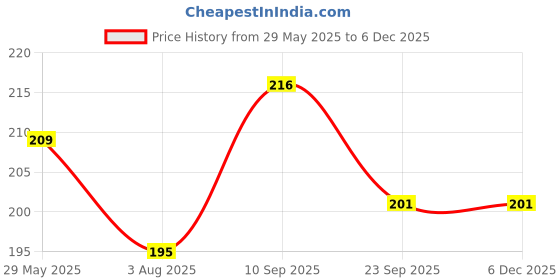 firstcry.com Zyozi Annaprasanam Decorations Photo Booth Props BLUE - Pack Of 23 zyozi Price History Graph from 29 May 2025 to 5 Dec 2025