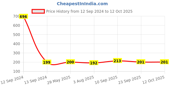 firstcry.com Zyozi Annaprasanam Hanging Swirls Annaprashan Decoration Items  Multicolour - Pack of 6 zyozi Price History Graph from 12 Sep 2024 to 12 Oct 2025