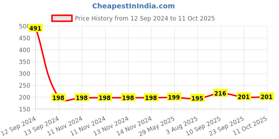 firstcry.com Zyozi Annaprasanam Hanging Swirls  Multicolor  - Pack of 6 zyozi Price History Graph from 12 Sep 2024 to 10 Oct 2025