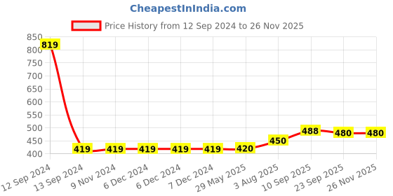 firstcry.com Zyozi Annaprasanam Hindi Photo Booth Cardstock Cutout with Banner Gold & Red - Pack of 65 zyozi Price History Graph from 12 Sep 2024 to 25 Nov 2025