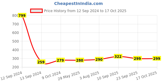 firstcry.com Zyozi Annaprasanam Photo Booth Props & Rice Ceremony Banner MultiColor - 17 PCS zyozi Price History Graph from 12 Sep 2024 to 17 Oct 2025